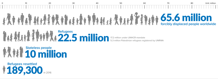 Refugee Crisis 2017